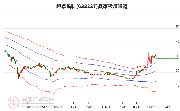 688237超卓航科赢家极反通道工具