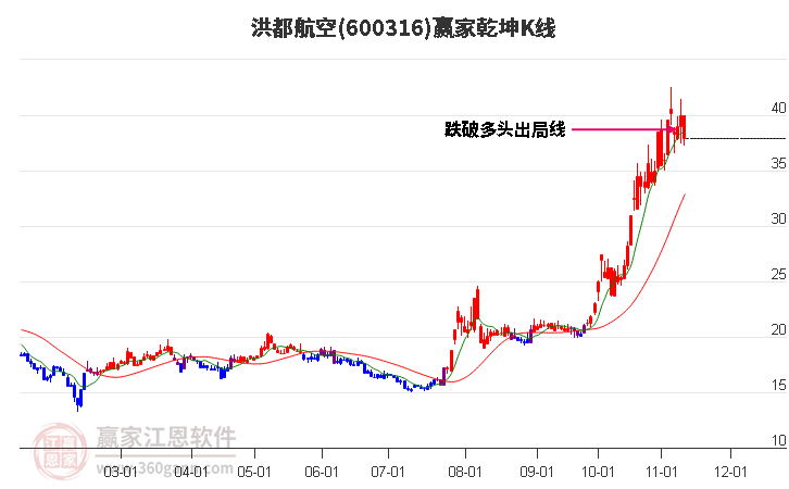 600316洪都航空赢家乾坤K线工具