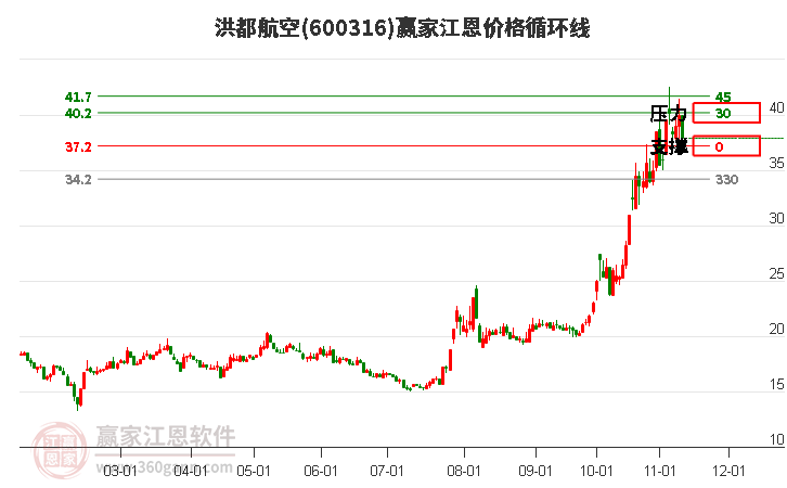 600316洪都航空江恩价格循环线工具