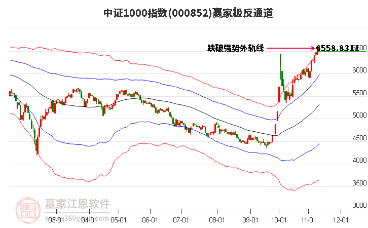 000852中證1000贏家極反通道工具 000852中證1000贏家極反通道工具