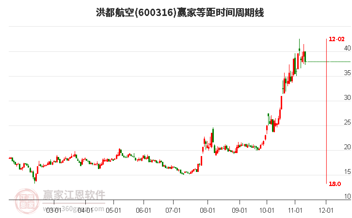 600316洪都航空等距时间周期线工具