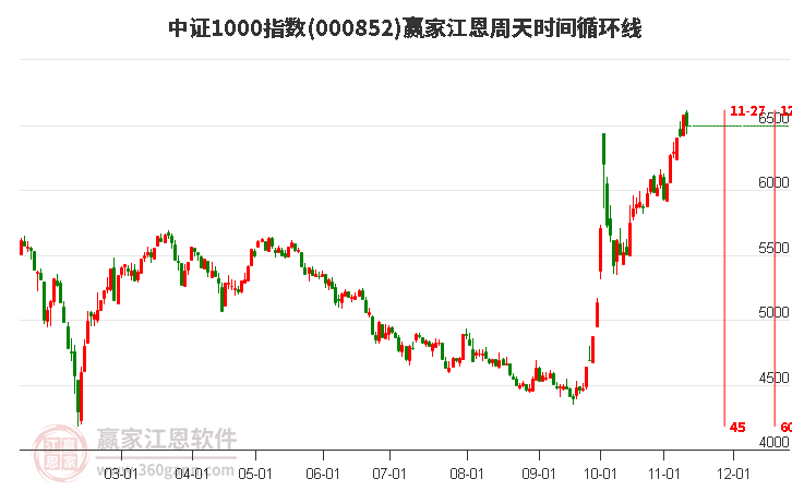 中證1000指數(shù)贏家江恩周天時間循環(huán)線工具 中證1000指數(shù)贏家江恩周天時間循環(huán)線工具