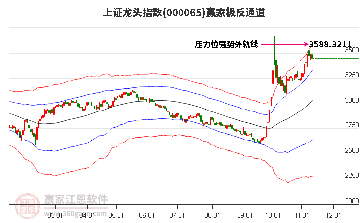 000065上证龙头赢家极反通道工具