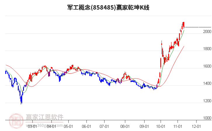 858485軍工贏家乾坤K線工具