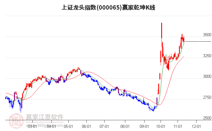 000065上证龙头赢家乾坤K线工具