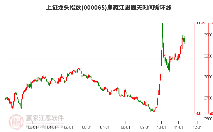 上证龙头指数赢家江恩周天时间循环线工具