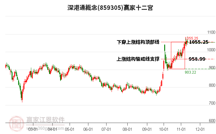 859305深港通贏家十二宮工具