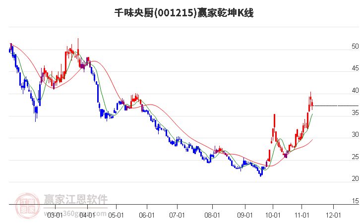 001215千味央廚贏家乾坤K線工具