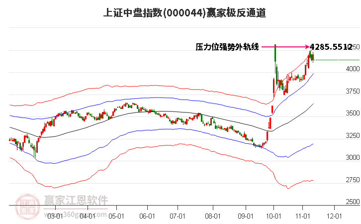 000044上证中盘赢家极反通道工具