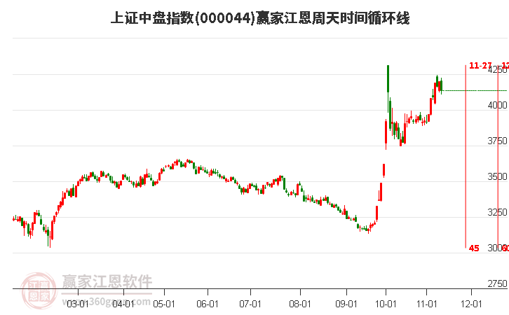 上证中盘指数赢家江恩周天时间循环线工具