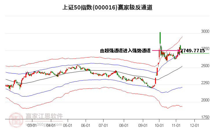 000016上证50赢家极反通道工具