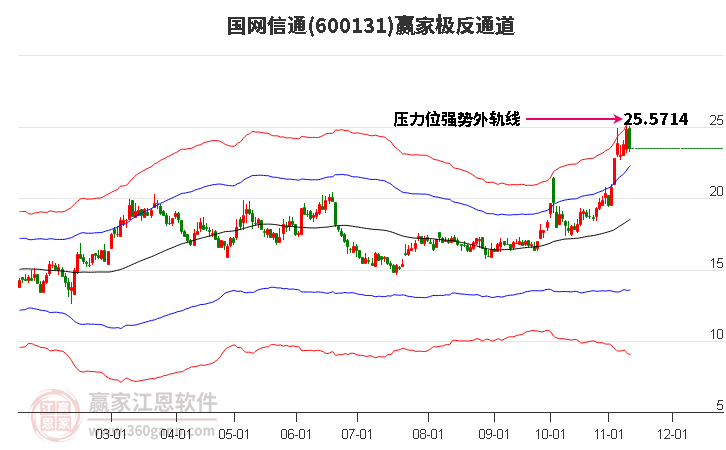 600131国网信通赢家极反通道工具