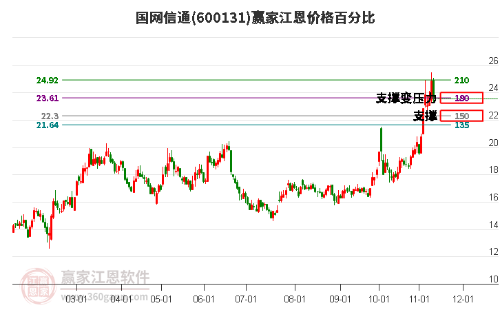 600131国网信通江恩价格百分比工具