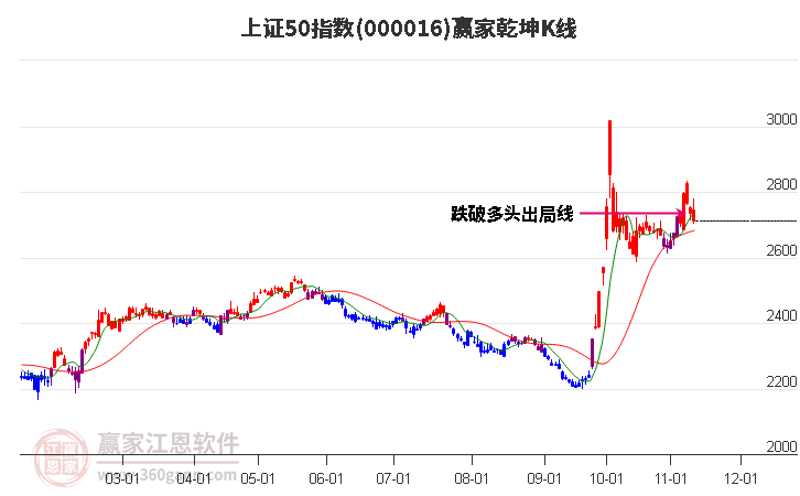 000016上证50赢家乾坤K线工具