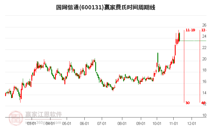 600131国网信通费氏时间周期线工具