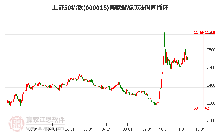 上证50指数赢家螺旋历法时间循环工具