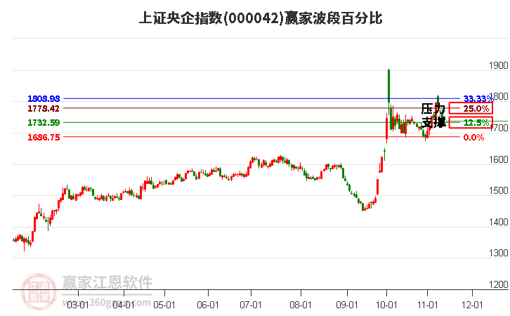 上证央企指数赢家波段百分比工具