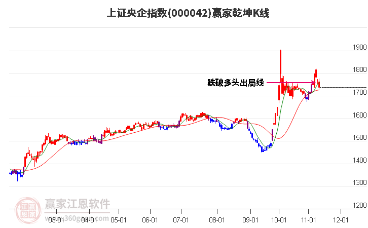 000042上证央企赢家乾坤K线工具