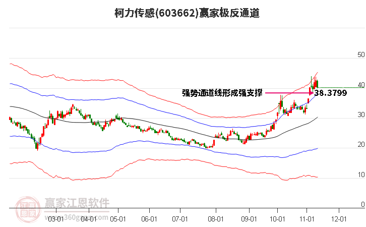 603662柯力传感赢家极反通道工具