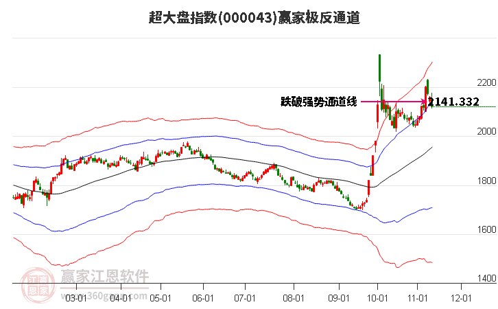 000043超大盘赢家极反通道工具