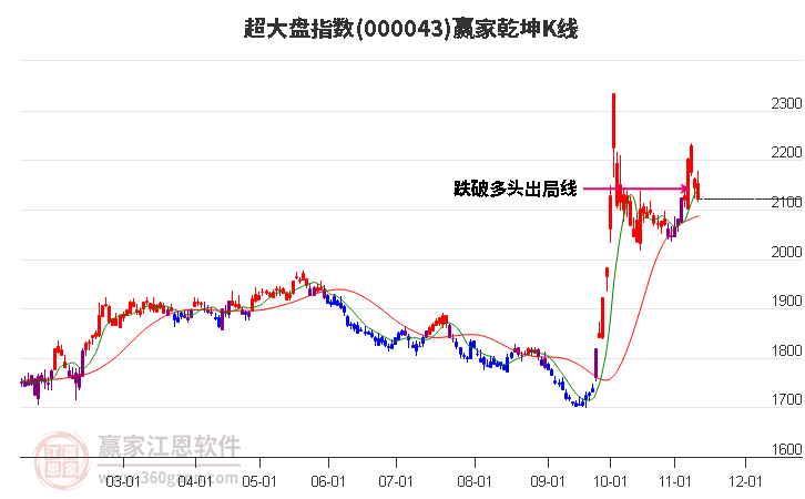 000043超大盘赢家乾坤K线工具