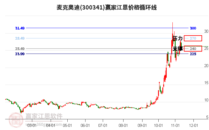 300341麦克奥迪江恩价格循环线工具