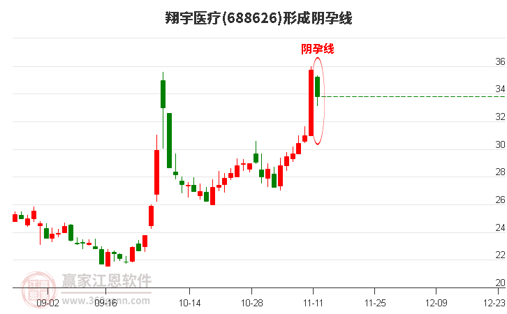 翔宇医疗形成阴孕线形态