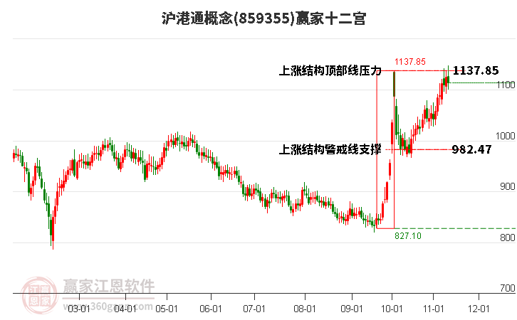 859355沪港通赢家十二宫工具