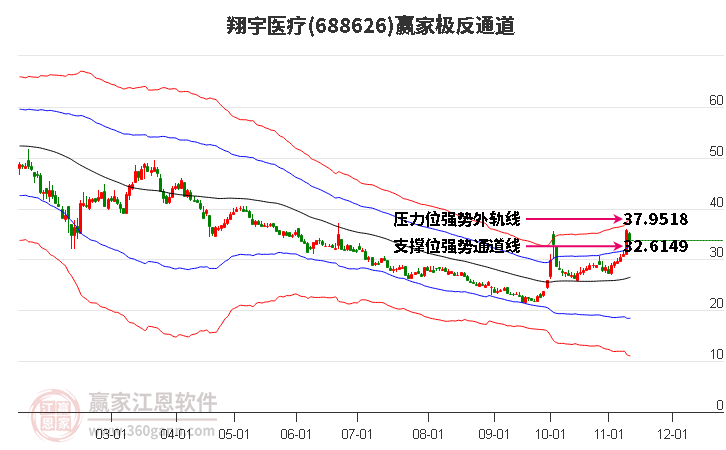 688626翔宇医疗赢家极反通道工具