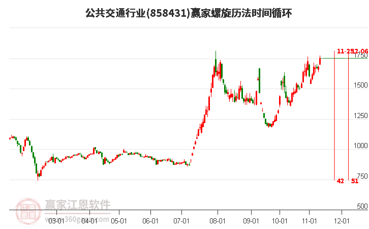 公共交通行业赢家螺旋历法时间循环工具