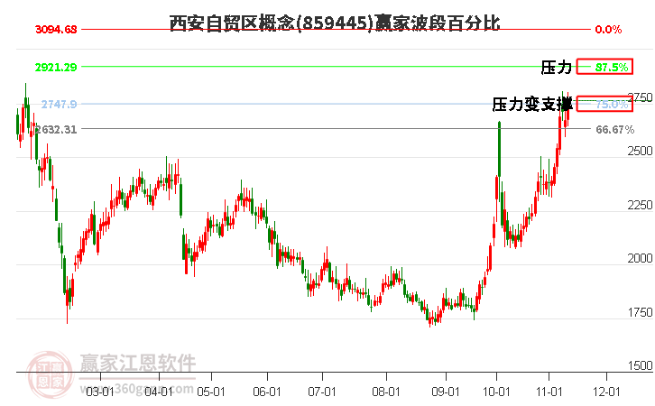 西安自贸区概念赢家波段百分比工具