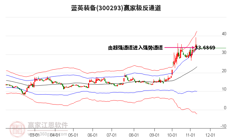 300293蓝英装备赢家极反通道工具