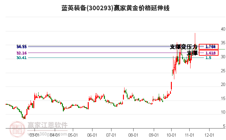 300293蓝英装备黄金价格延伸线工具