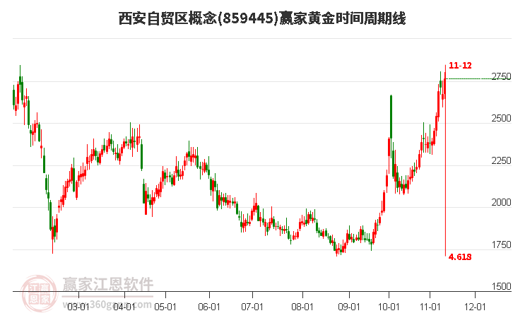 西安自贸区概念赢家黄金时间周期线工具