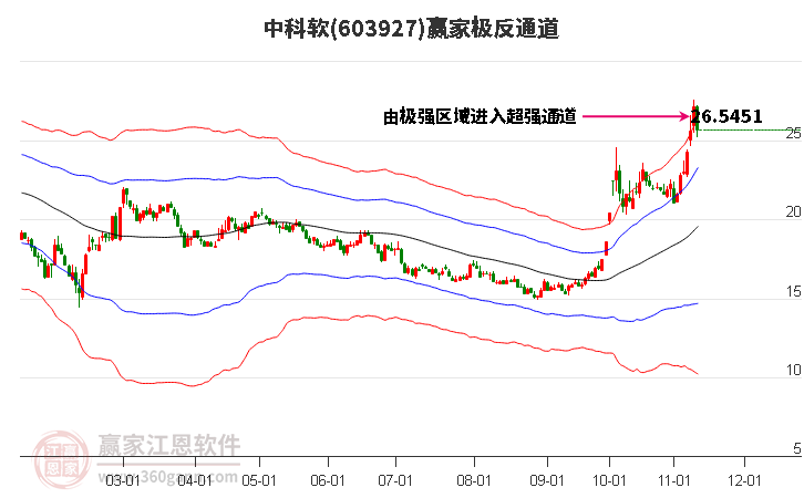 603927中科软赢家极反通道工具