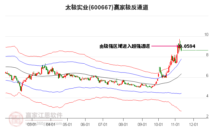 600667太极实业赢家极反通道工具