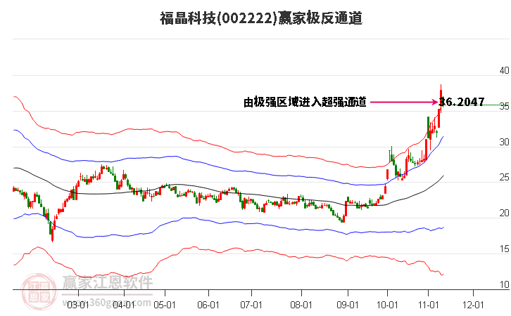 002222福晶科技赢家极反通道工具