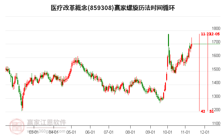 医疗改革概念赢家螺旋历法时间循环工具