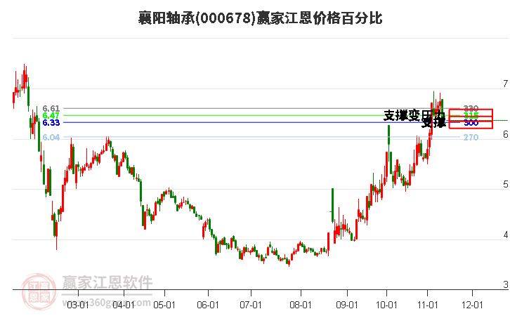 000678襄阳轴承江恩价格百分比工具