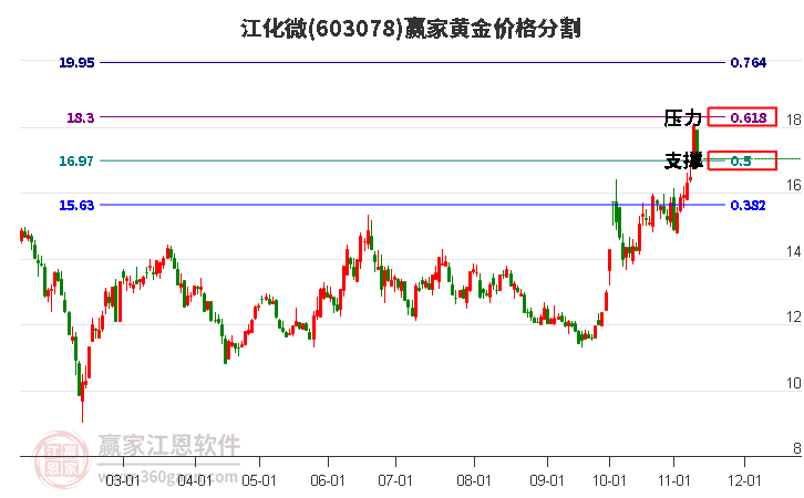 603078江化微黃金價格分割工具