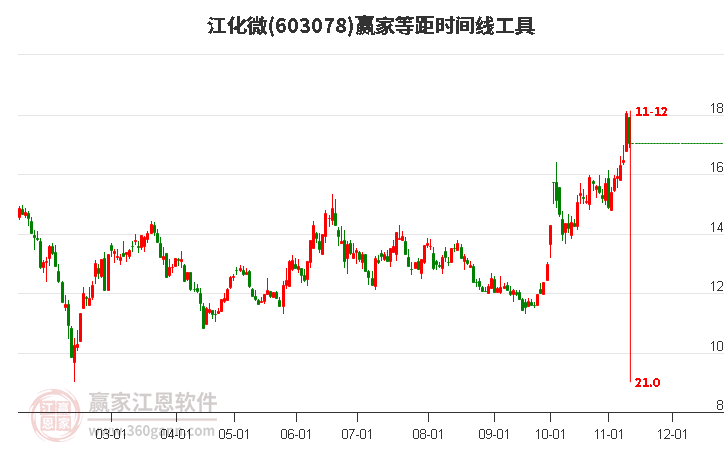 603078江化微等距時間周期線工具