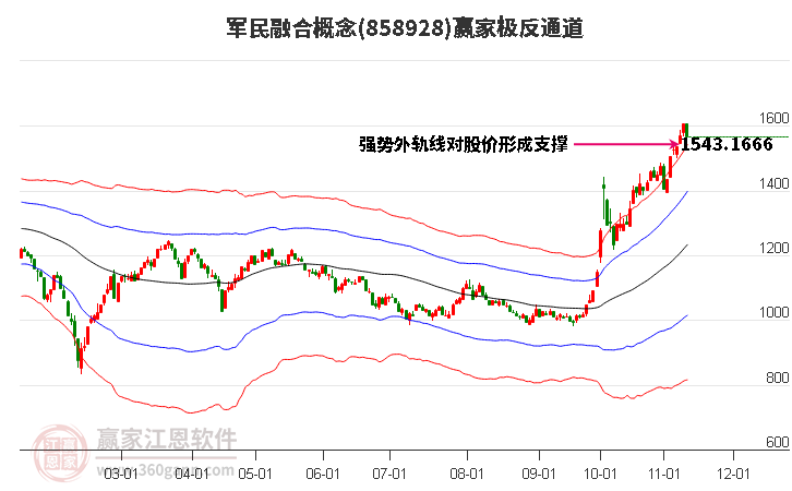 858928军民融合赢家极反通道工具