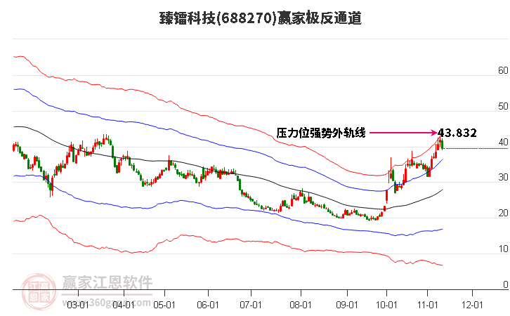 688270臻镭科技赢家极反通道工具