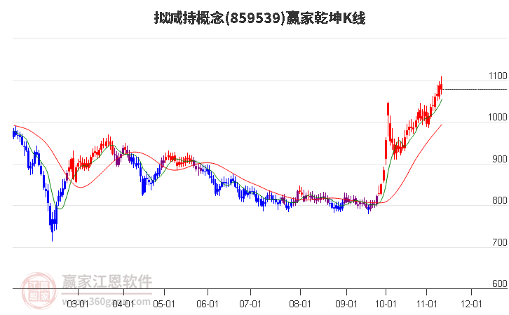 859539拟减持赢家乾坤K线工具