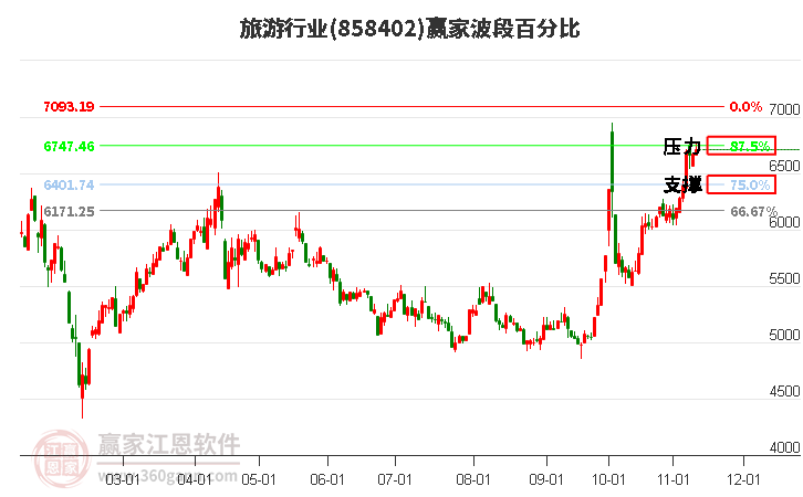 旅游行业赢家波段百分比工具