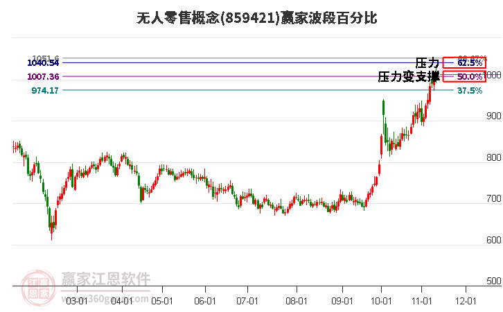 无人零售概念赢家波段百分比工具