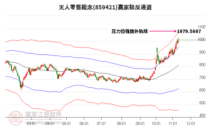 859421无人零售赢家极反通道工具