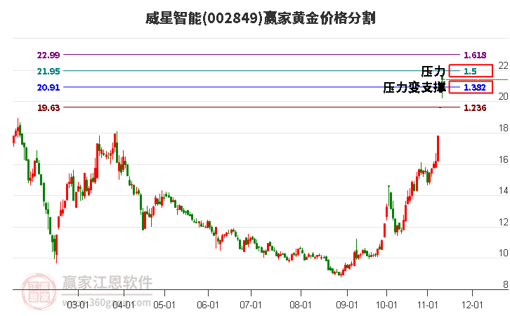 002849威星智能黄金价格分割工具