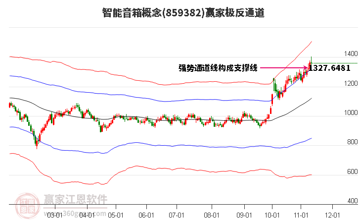 859382智能音箱赢家极反通道工具