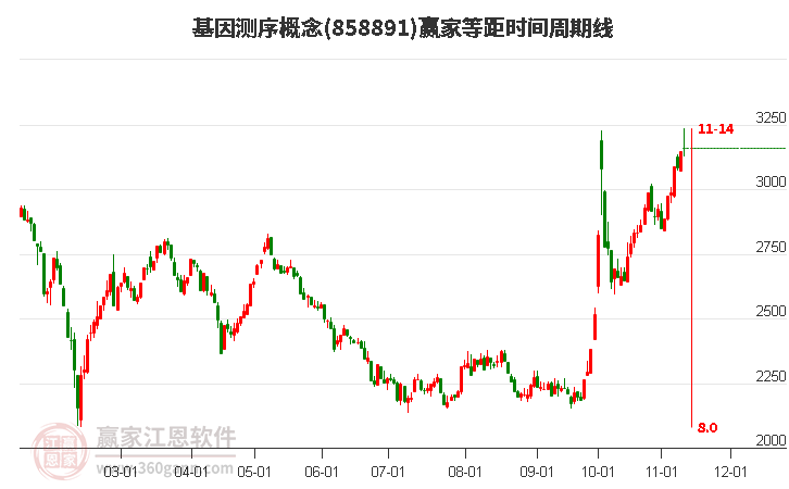 基因测序概念赢家等距时间周期线工具